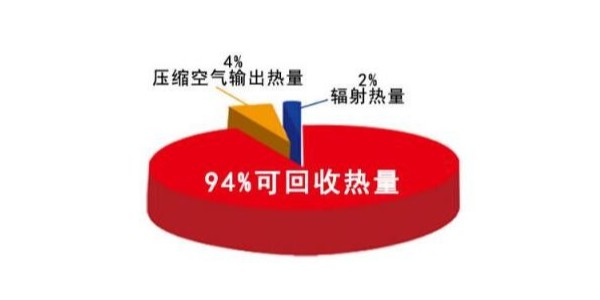 空壓機熱回收的熱水可應用到哪些領域？