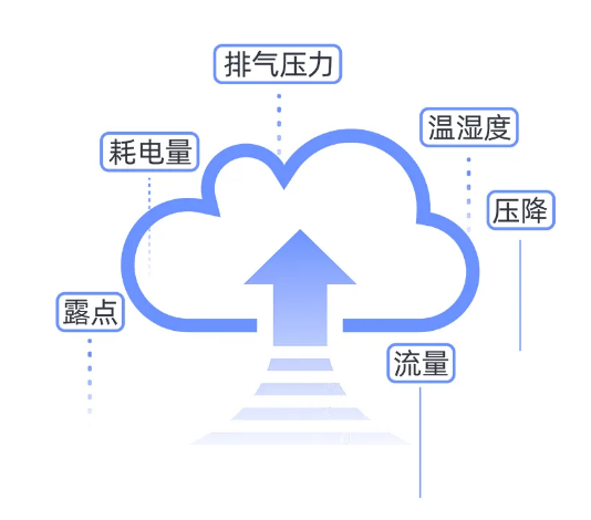 空壓站云智控分析各項數(shù)據(jù)