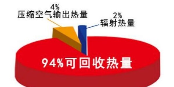 淺析空壓機(jī)余熱回收的好處！