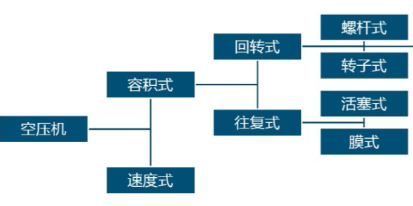 空壓機常見的分類是哪些？跟著睿寂行一起來了解一下