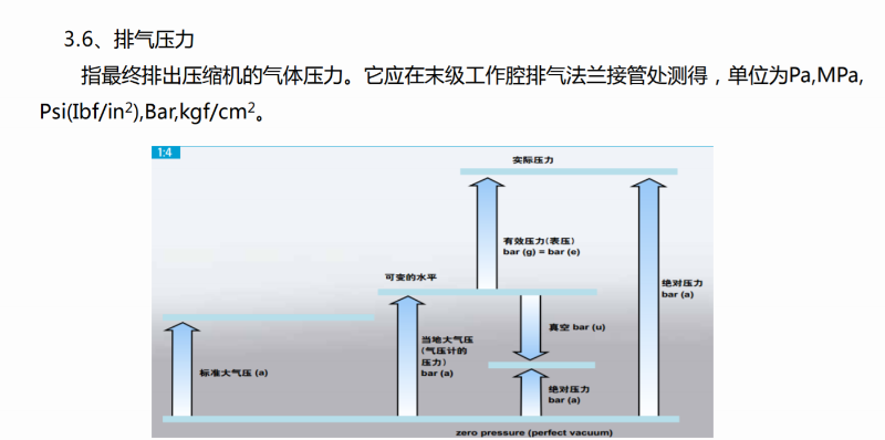 空壓機(jī)排氣壓力